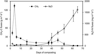 Microbial Abundances Predict Methane and Nitrous Oxide Fluxes from a Windrow Composting System